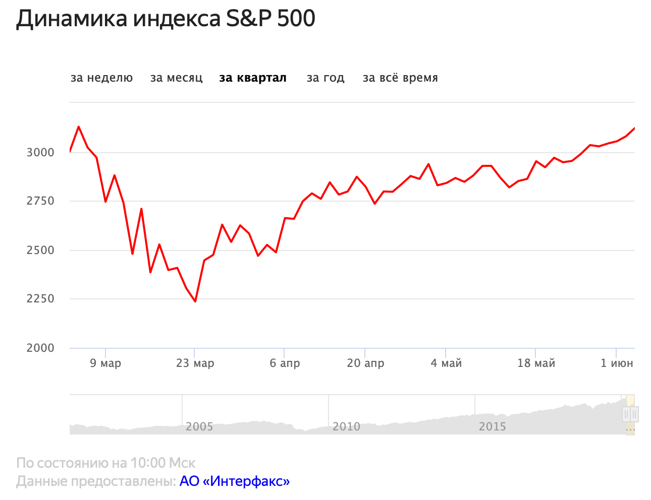 Динамика индекса S&P