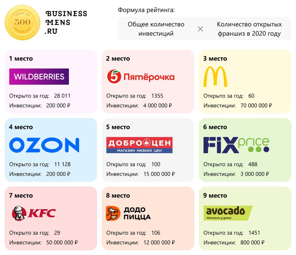 Компания Businessmens.ru опубликовала рейтинг франшиз 2021 года