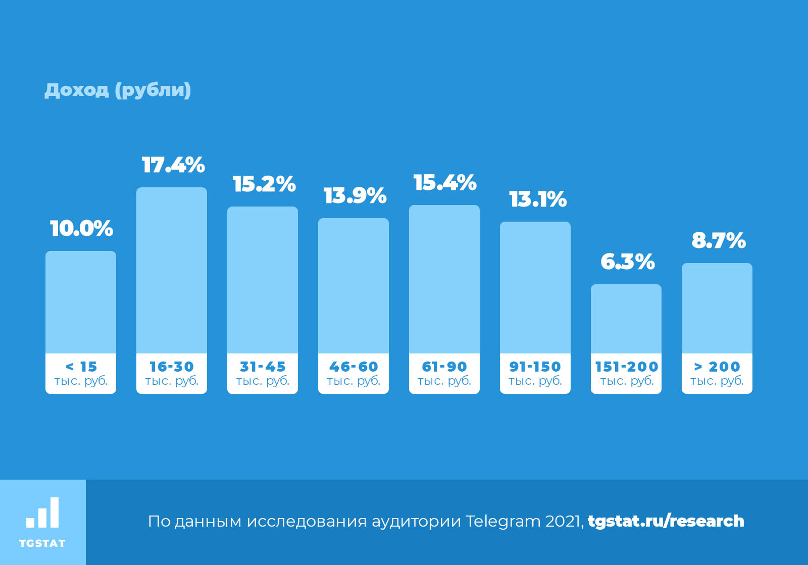 Статистика аудитории Telegram по доходам