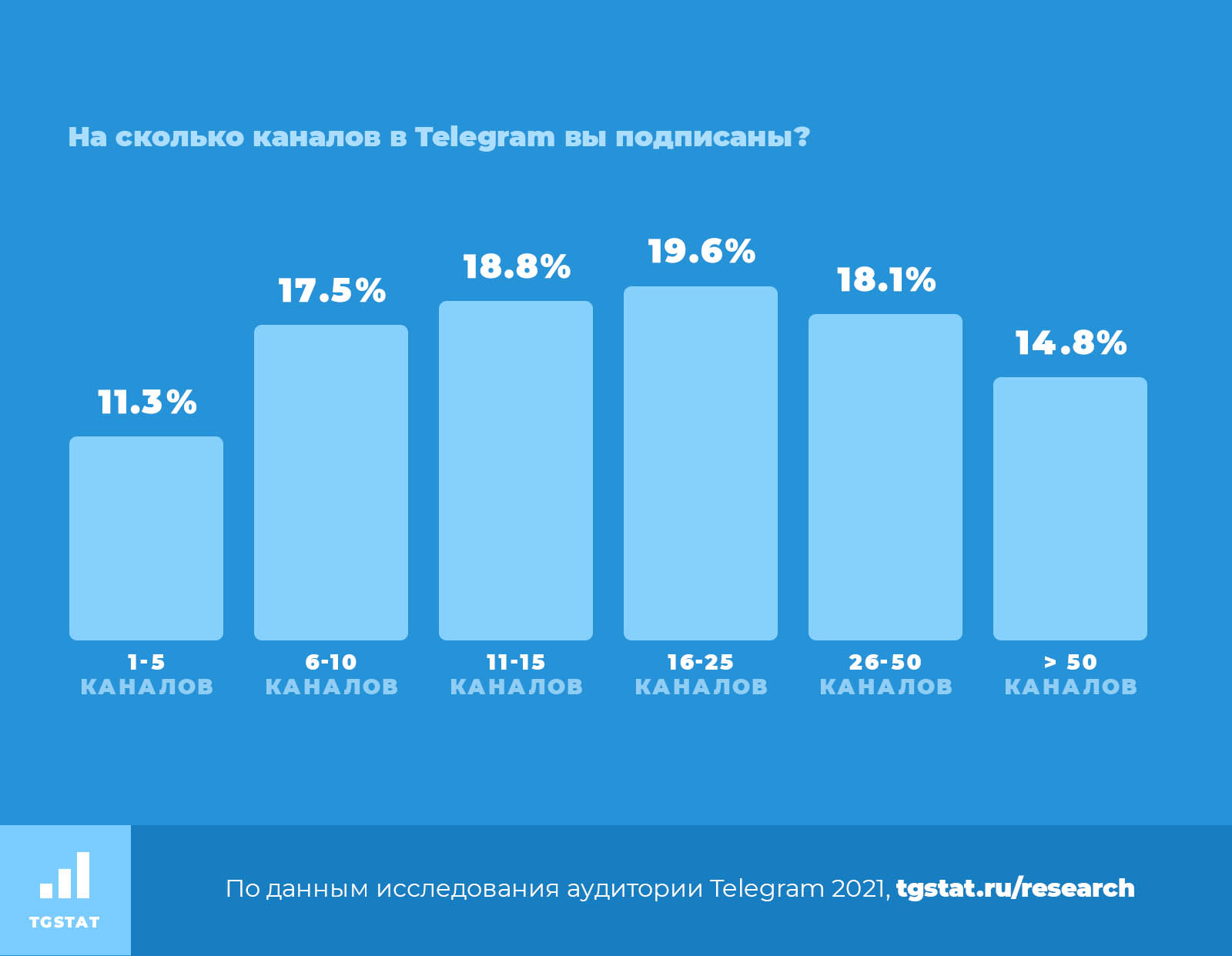 Статистика аудитории Telegram каналов