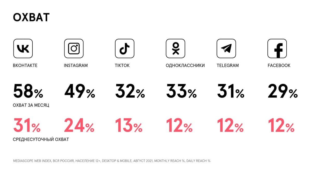 Статистика социальных сетей в России